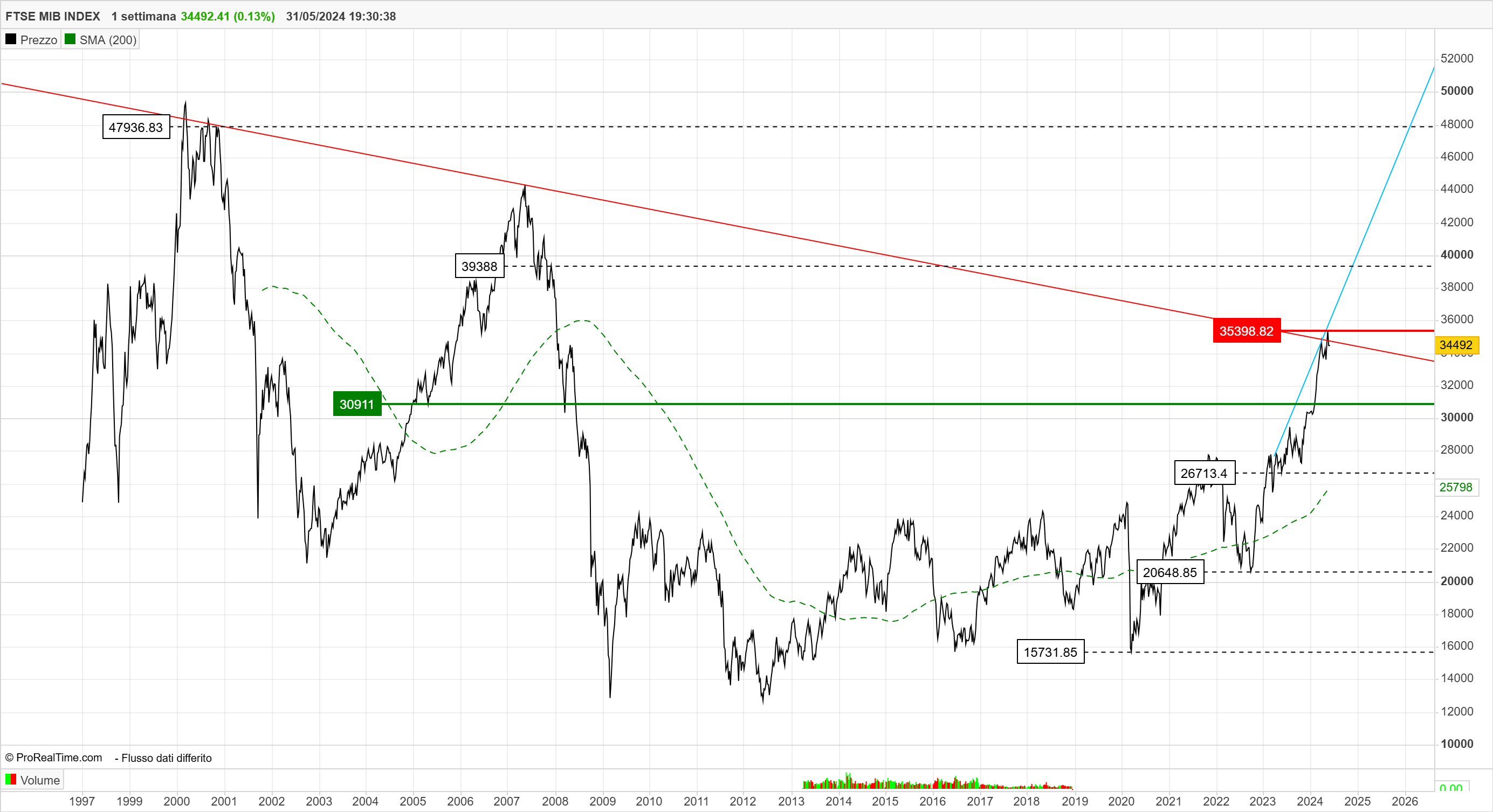 FTSEMIB 1 settimana (1).png