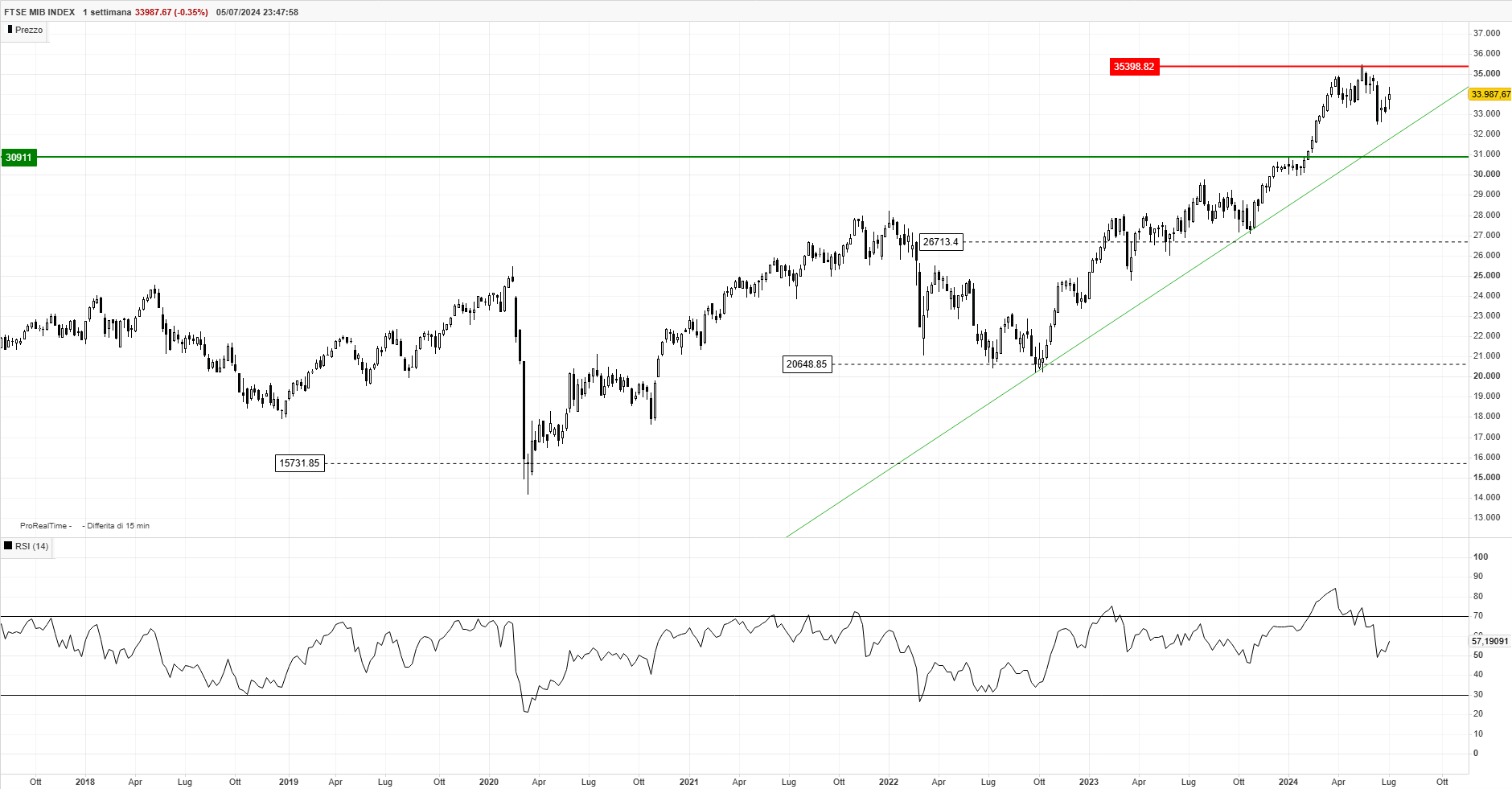 FTSEMIB 1 settimana.png