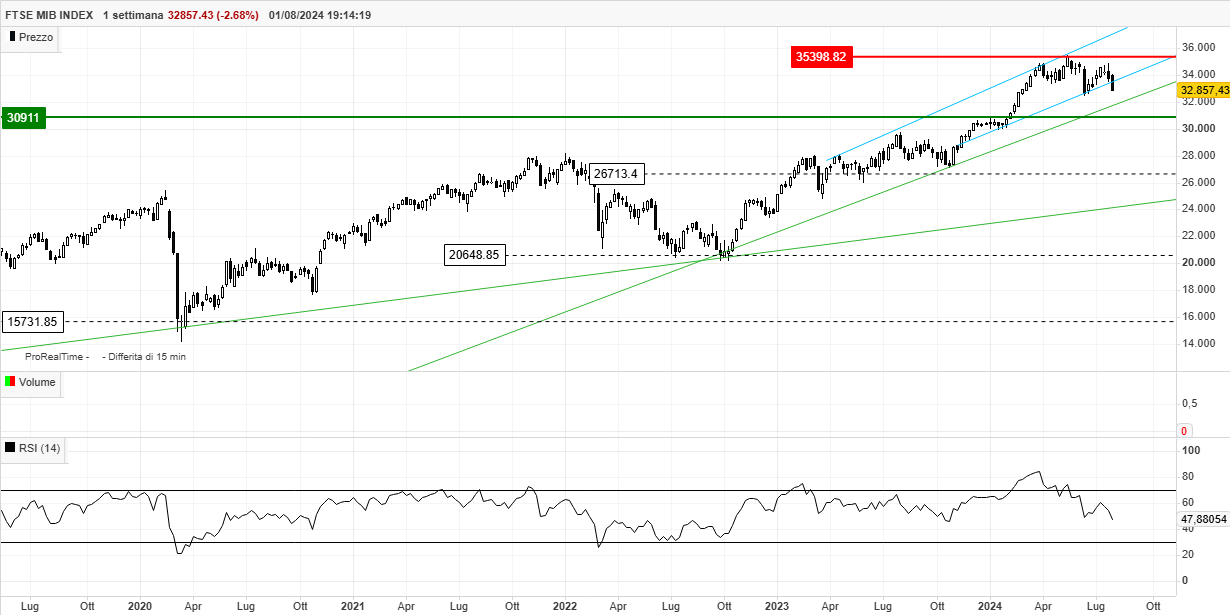 FTSEMIB 1 settimana.png