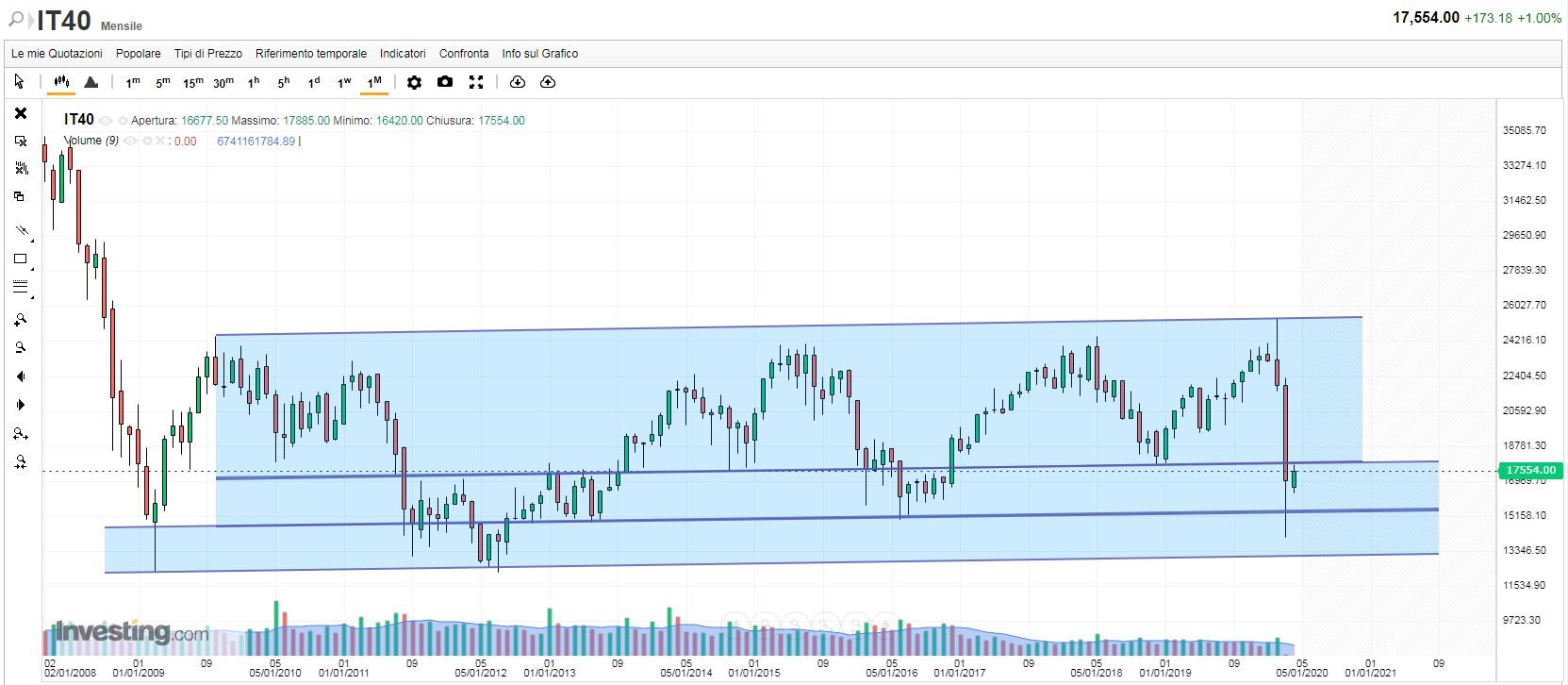 FTSEMIB DI LUNGO 18100-18300 RESISTENZA - SUPPORTI 15600 e 13300.JPG