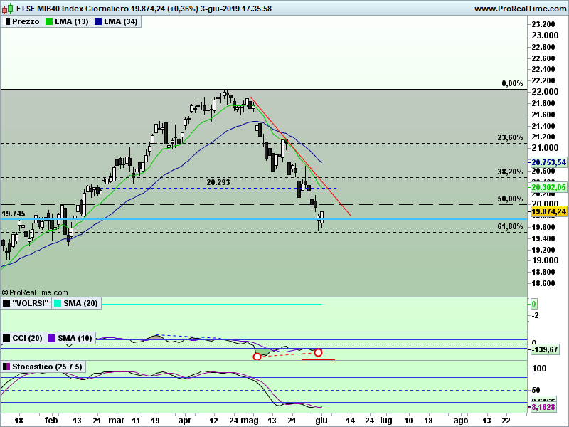 FTSEMIB Giornaliero.png