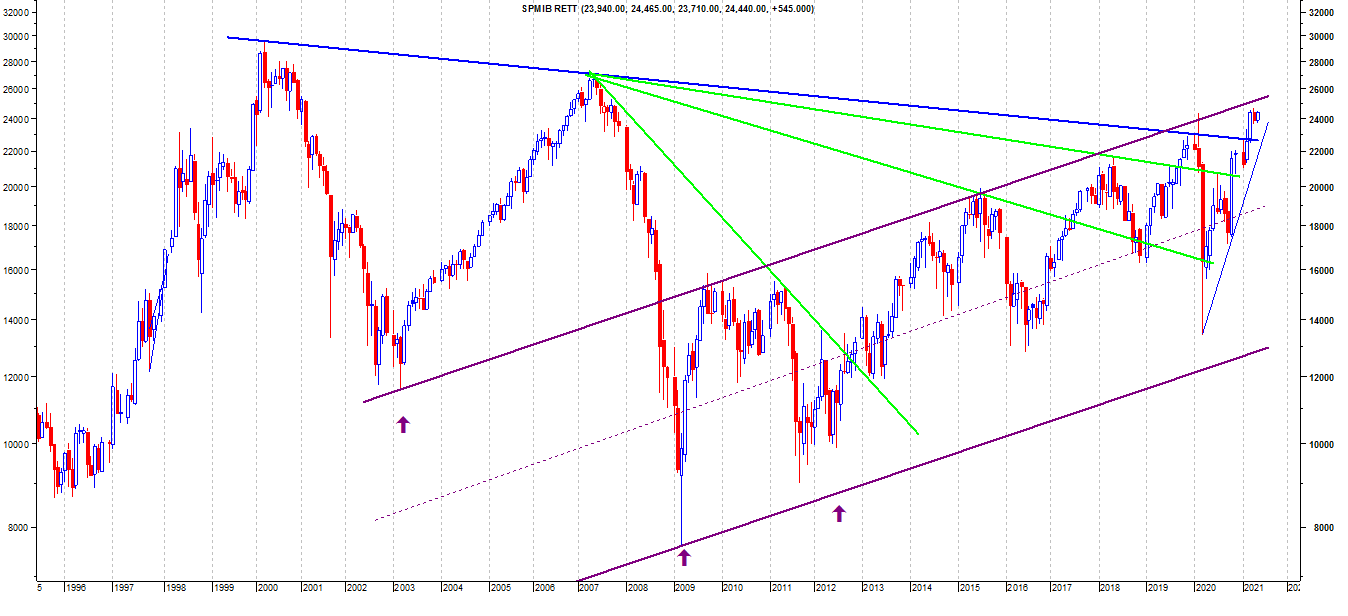 FTSEMIB RETTIFICATO AL 7 MAGGIO.png