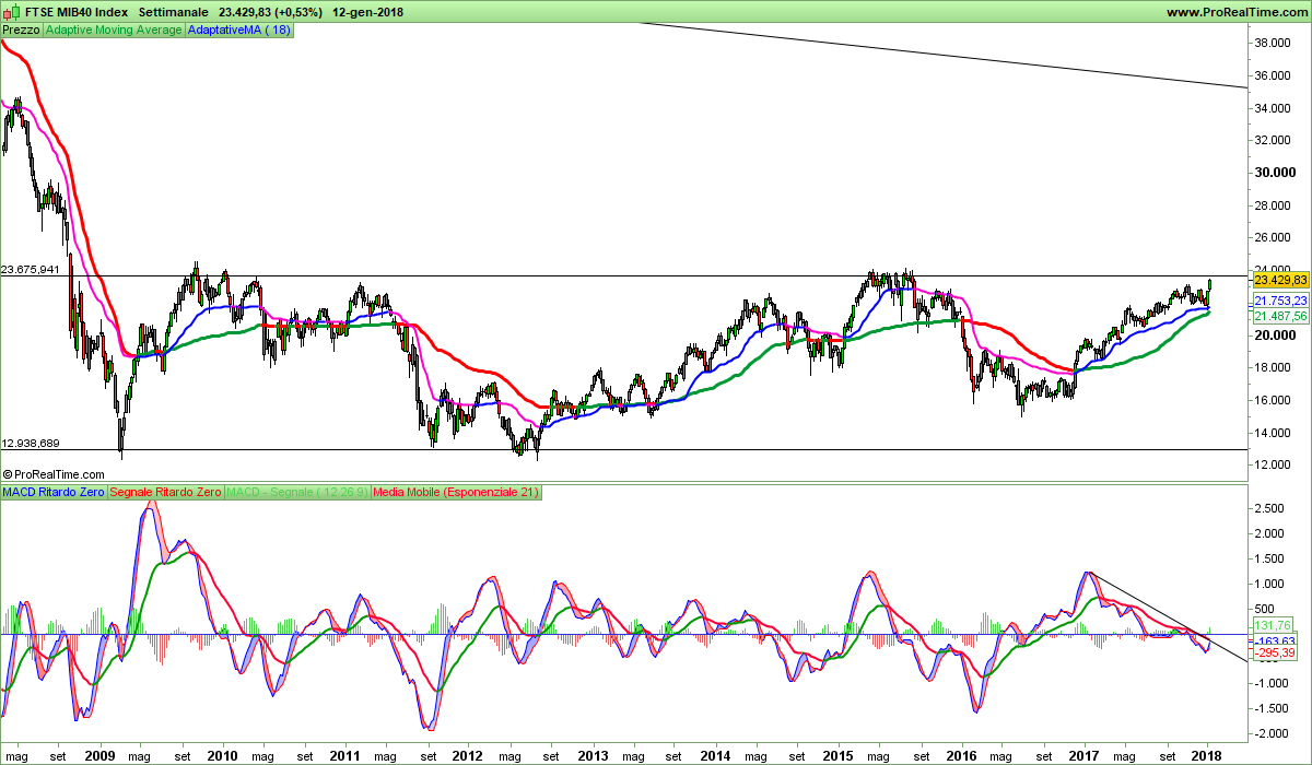 FTSEMIB Settimanale.png