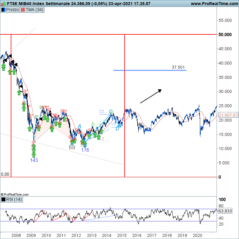 FTSEMIB Settimanale.png