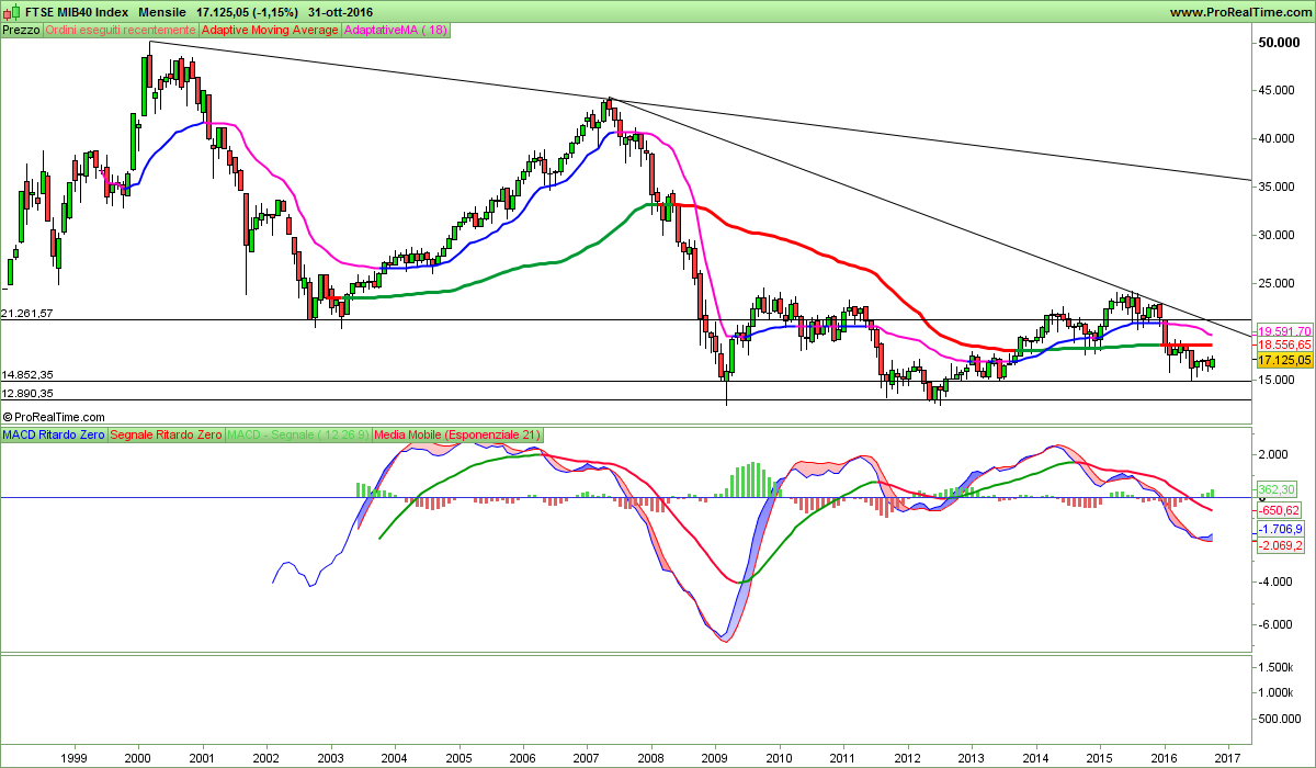 FTSEmo MIB40 Index.png