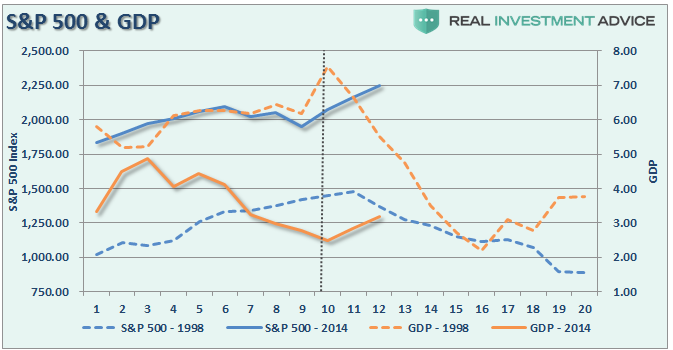 GDP-SP500-98-2.png