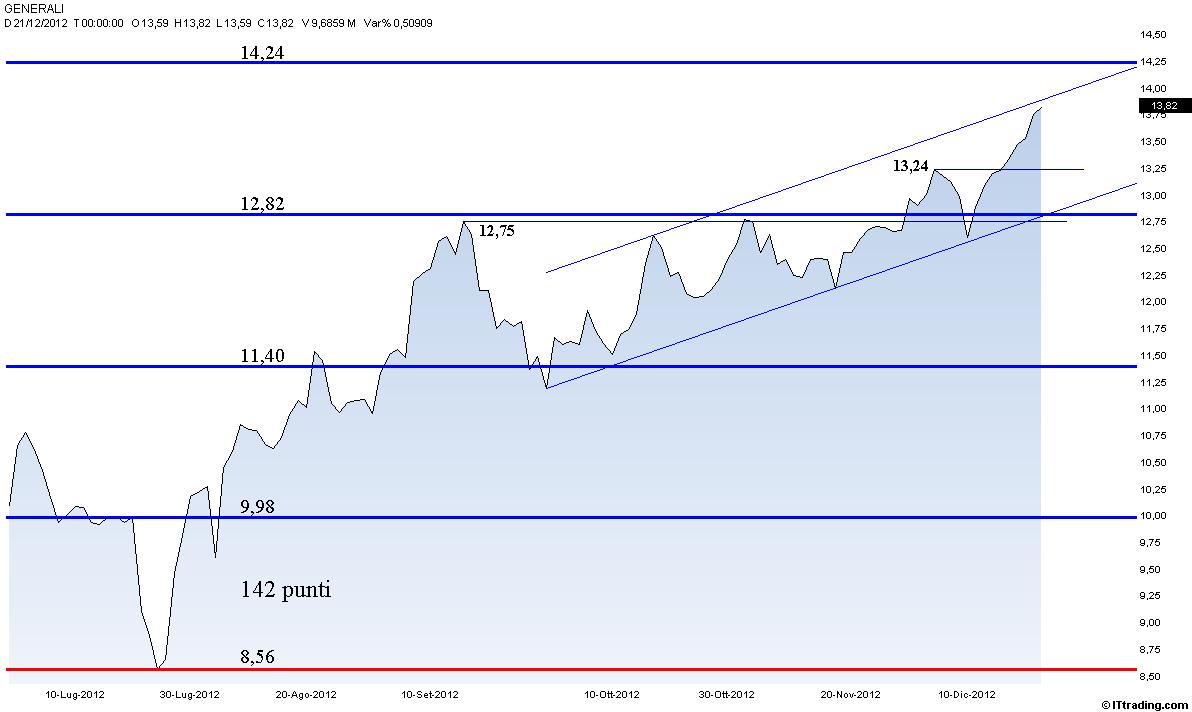 Generali Lineare Range 142 punti.jpg