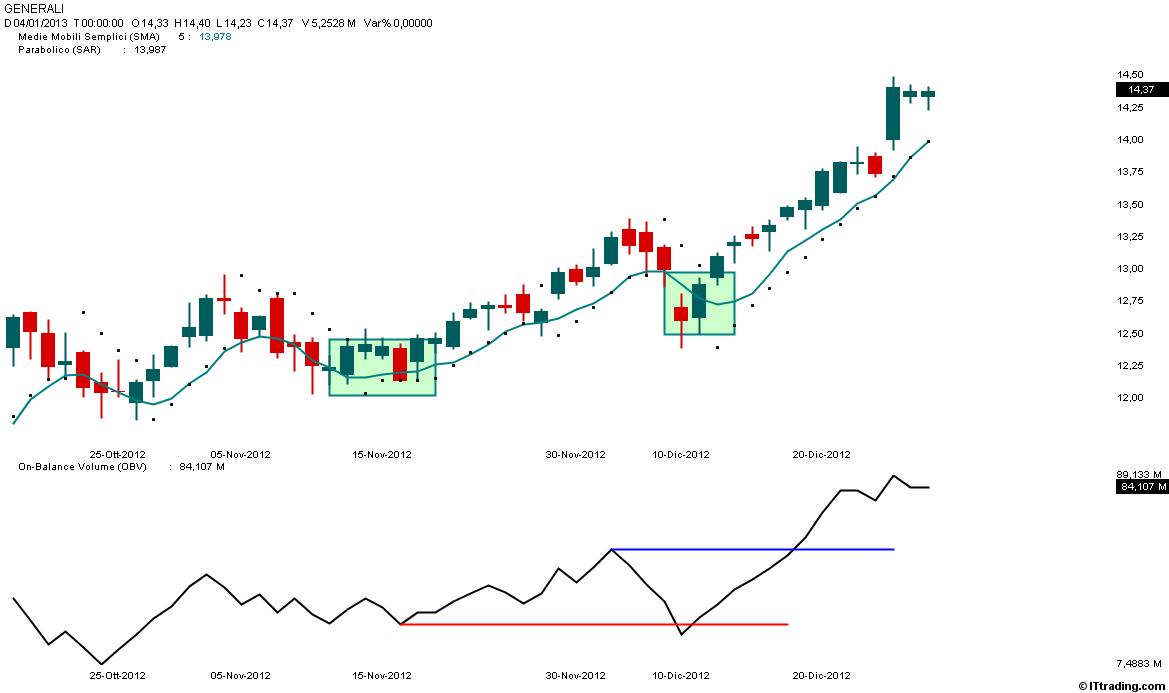 Generali  Trading System SAR M5S OBV.jpg