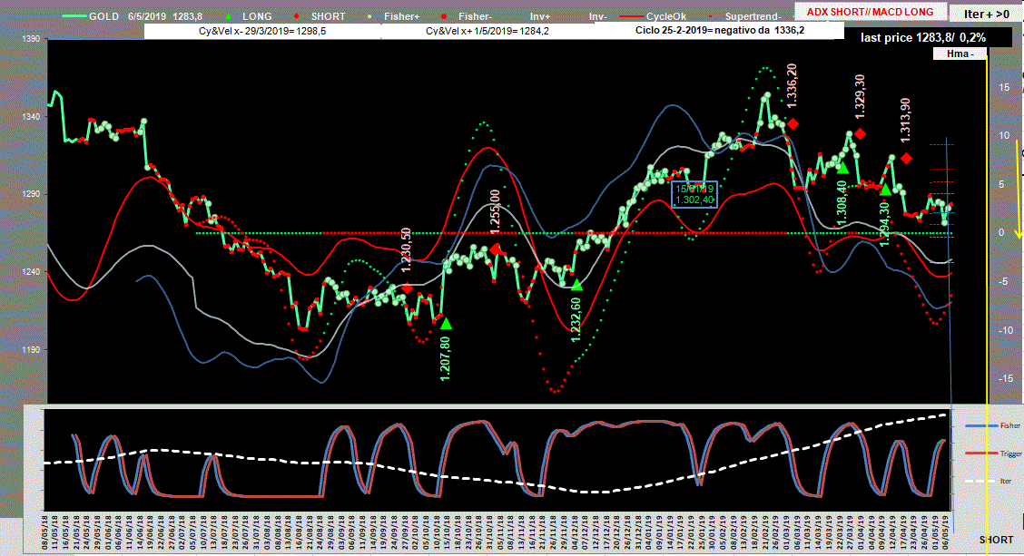 Gold-Adx-6-05-19.GIF