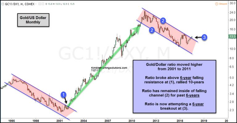 gold-dollar-ratio-breaking-above-6-year-resistance-july-27-2-768x399.jpg