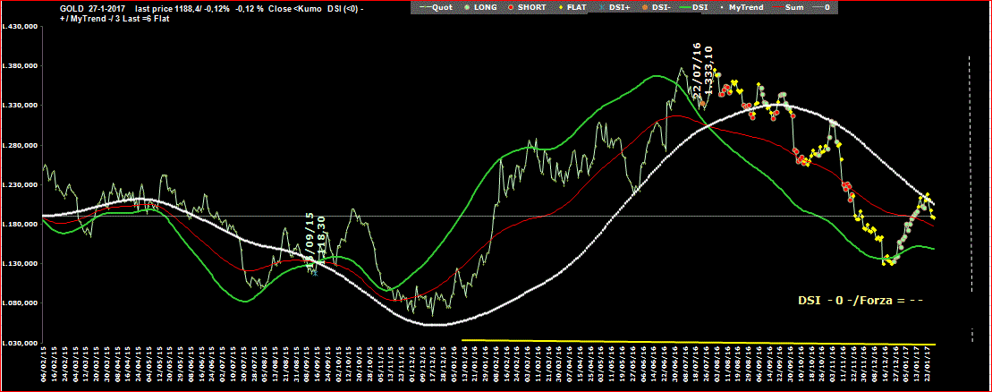 Gold-DSI-27-01-17.GIF