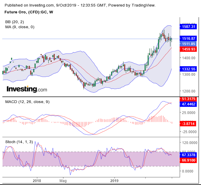 gold weekly 09-10-2019.png