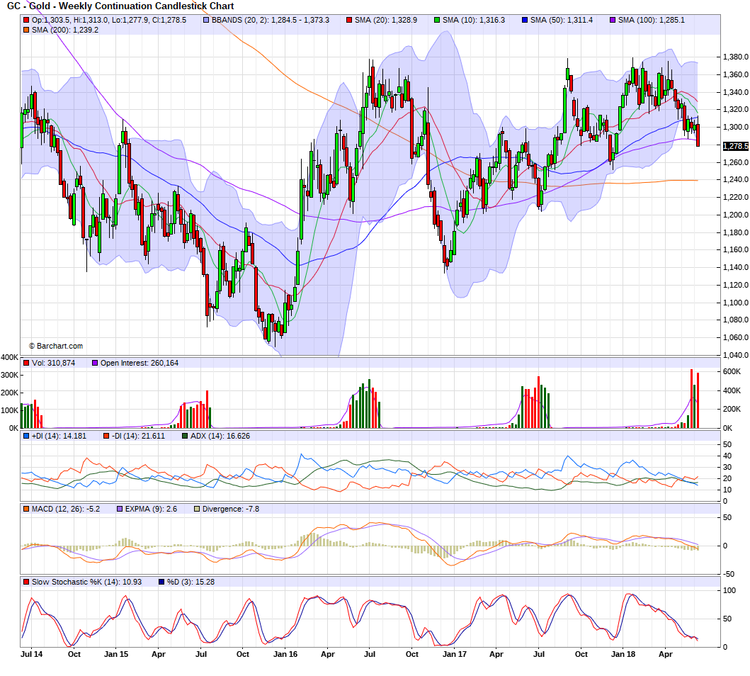 gold weekly 16-06-2018.png