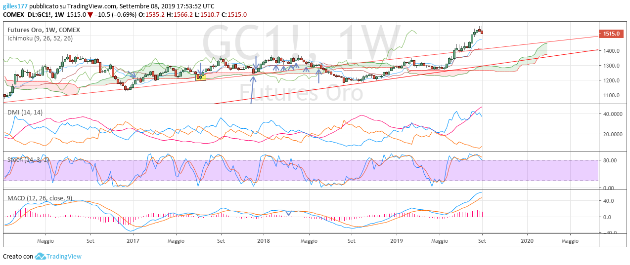 GOLD WEEKLY ICHI 08-09-2019.png