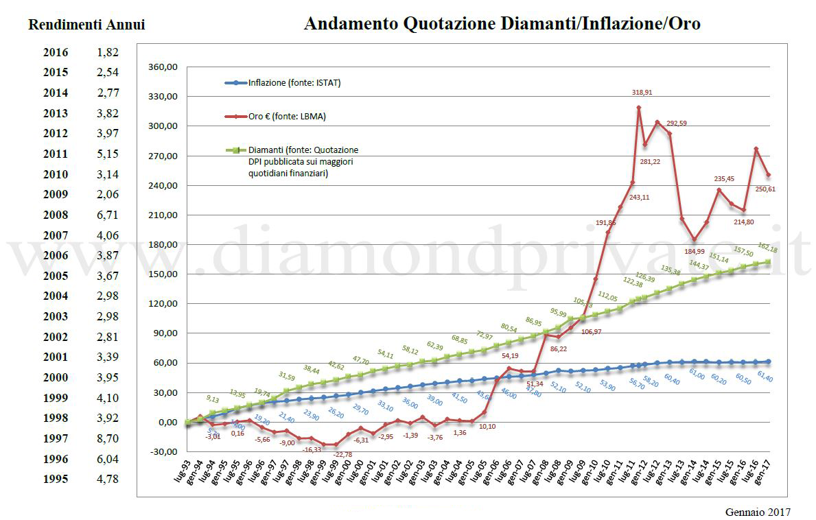 grafico diamanti-oro-inflazione.png