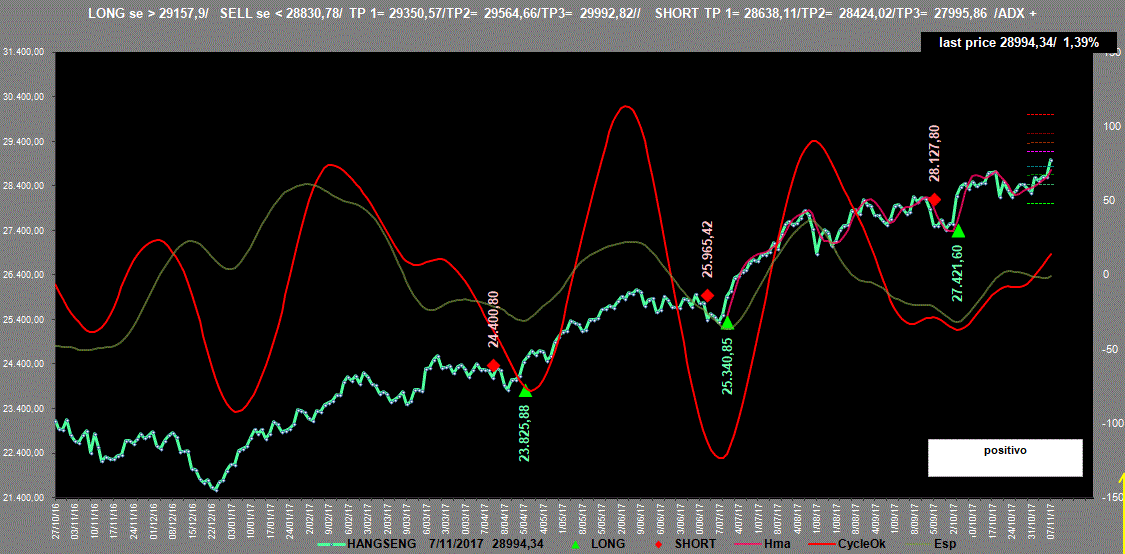 Hangseng-Adx-7-11-17.GIF