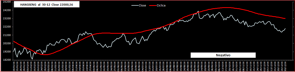 Hangseng-Ciclica-30-12-16.GIF