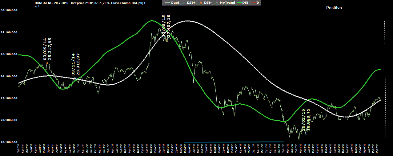 Hangseng-DSI-29.07-16.GIF