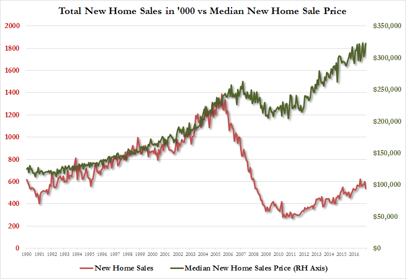 home sales vs price january 2017.png