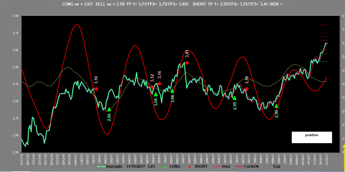 Impregilo-Adx-31-10-17.GIF