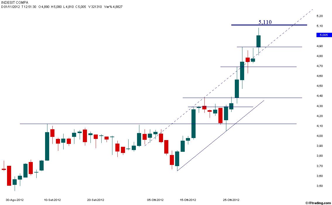 Indesit 01 Novembre 2012 Target 5,110.jpg