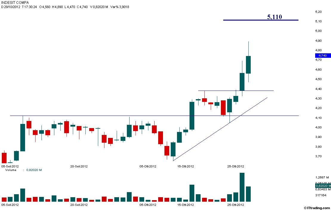 Indesit 29 Ottobre 2012 Target 4,920.jpg