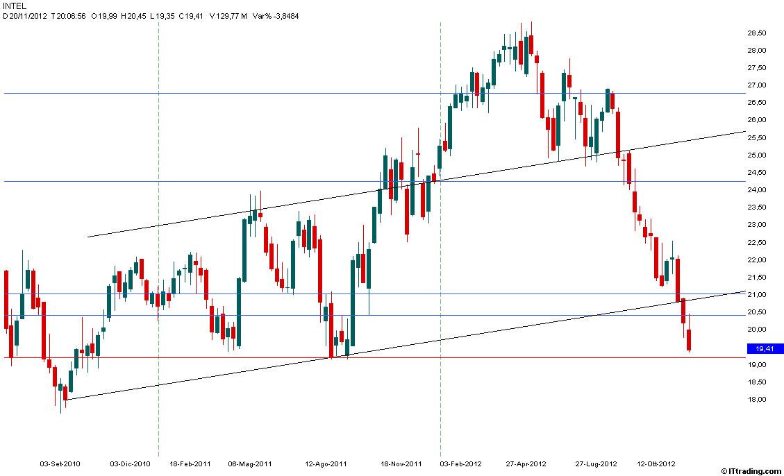 Intel 20 Novembre 2012 Weekly Fuori Canale.jpg