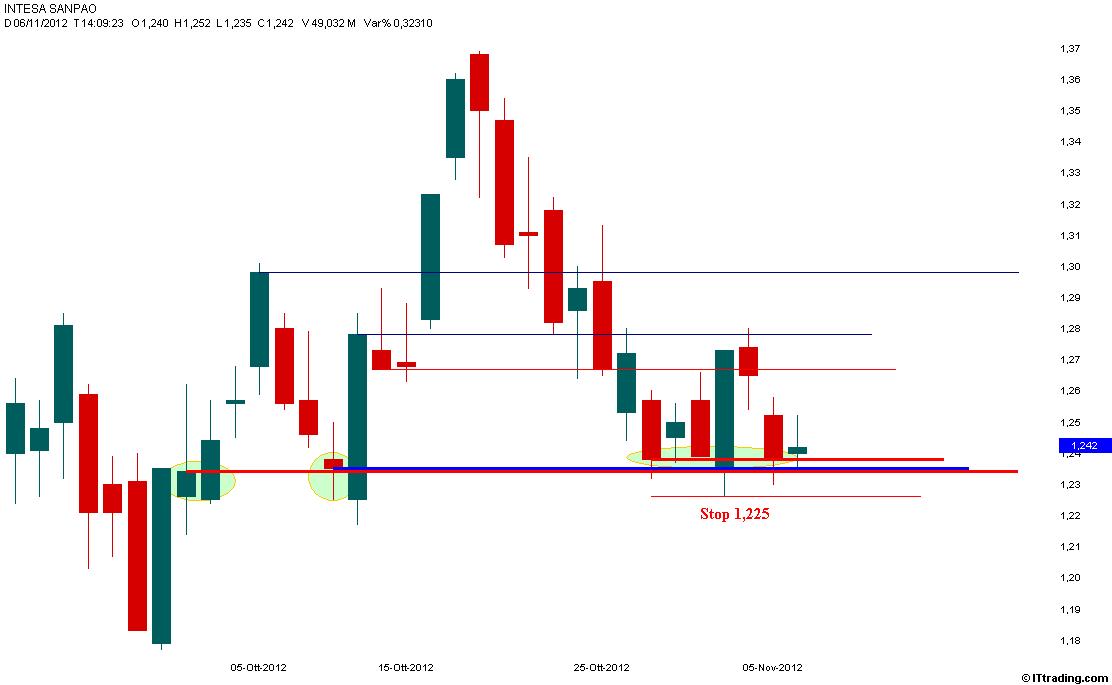 ISP 06 Novembre 2012 Buy con stop 1,225.jpg