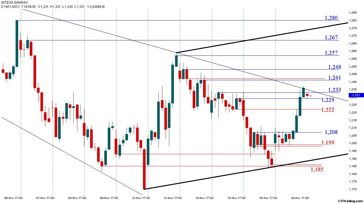 ISP 19 Novembre 2012 Grafico Orario.jpg