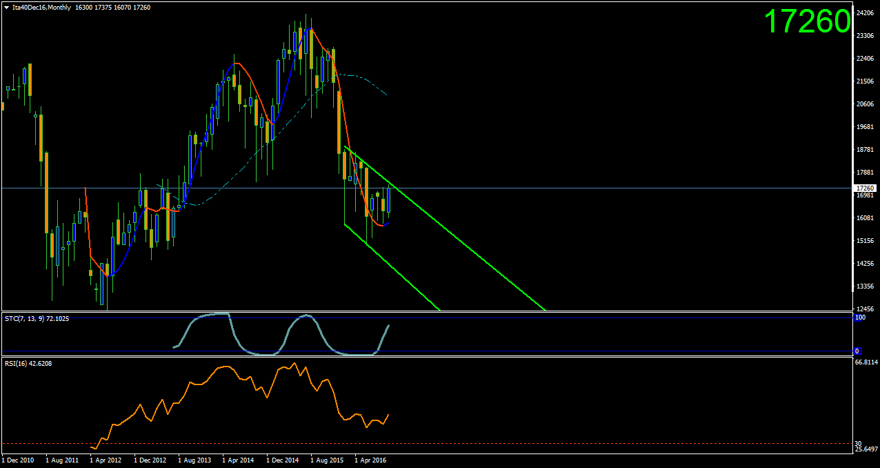 Ita40Dec16Monthly.png