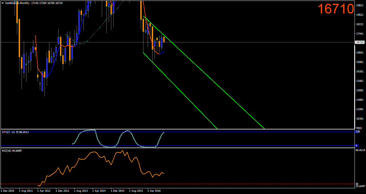 Ita40Dec16Monthly.png