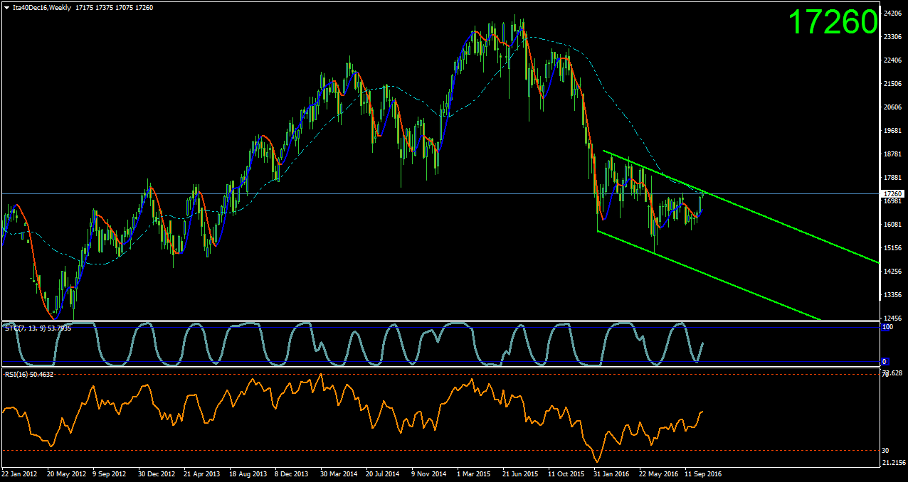 Ita40Dec16Weekly.png