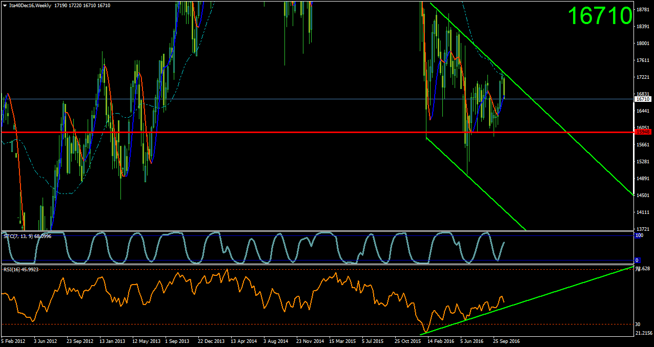 Ita40Dec16Weekly.png