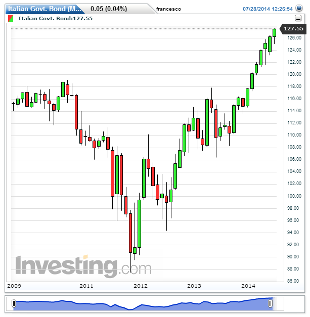 Italian Govt. Bond(Mensile)20140728122827.png