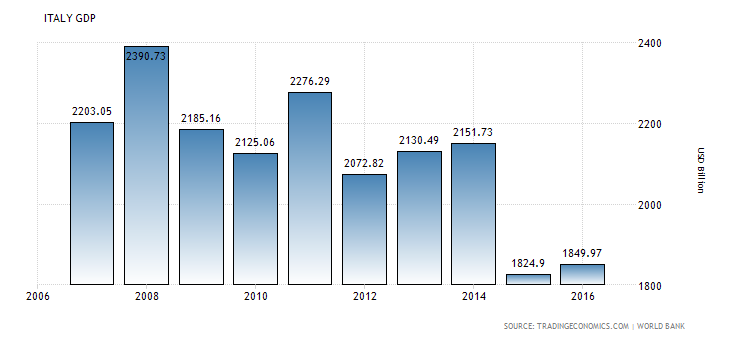 italy-gdp 2017.png