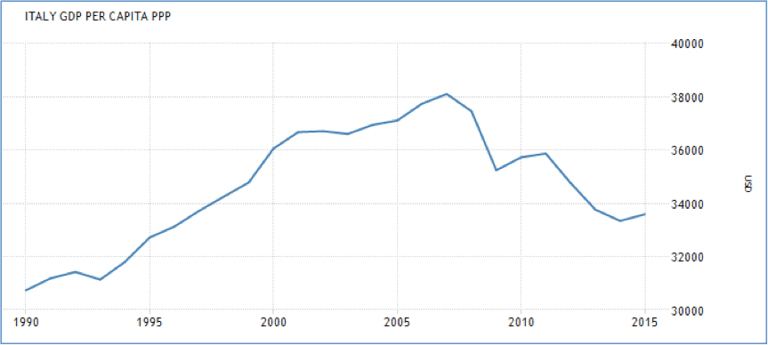 ITALY GDP PER CAPITA 2007-2016.png