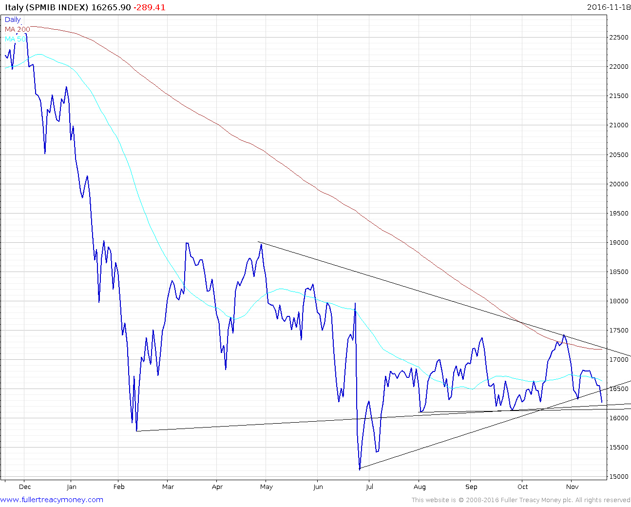 Italy-S-P-MIB-Index-2016-11-20-chart.png