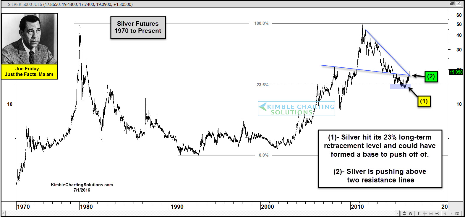 joe-friday-silver-attempting-upside-breakout-july-1 (1).jpg