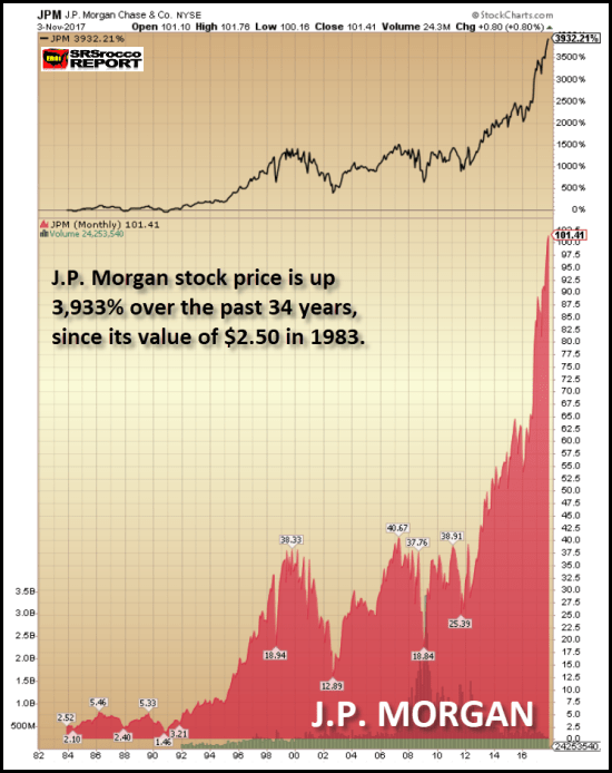 JP-Morgan-34-Yr-Chart.png