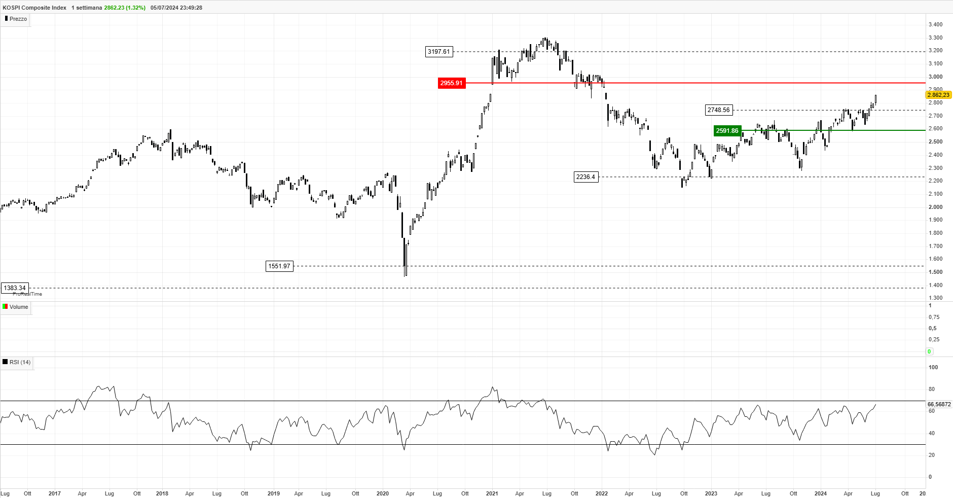 KOSPI 1 settimana.png