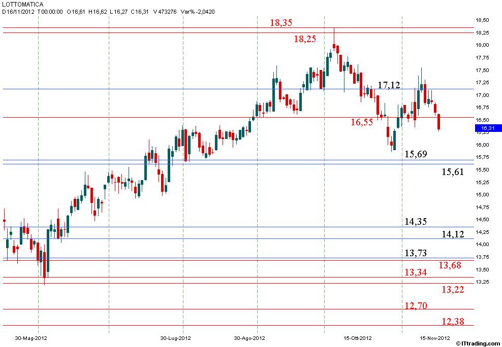 Lottomatica 16 Novembre 2012 Chiusure Mensili.jpg