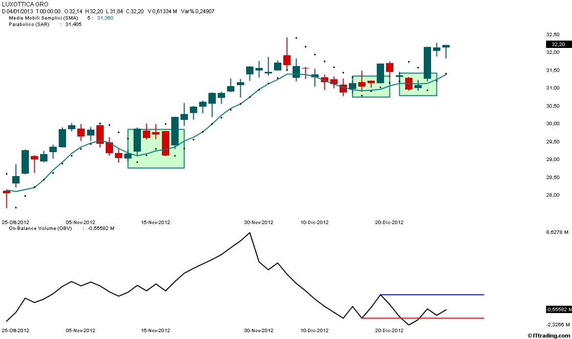 Luxottica  Trading System SAR M5S OBV.jpg