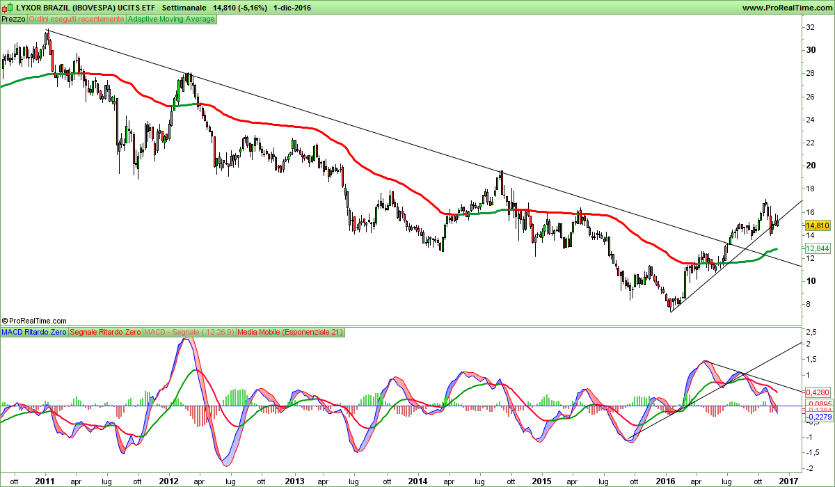 LYXOR BRAZIL (IBOVESPA) UCITS ETF.png