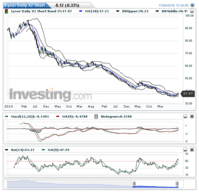 Lyxor Daily X2 Short Bund IT(Semanalmente)20161124125046.png