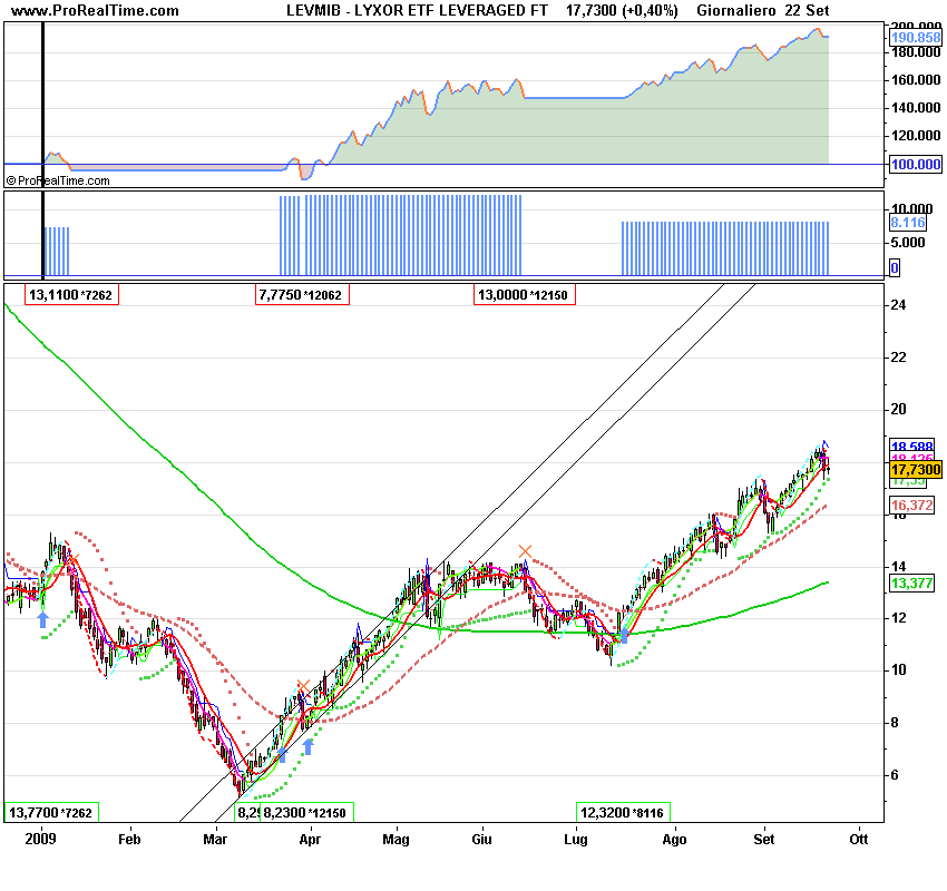 LYXOR ETF LEVERAGED FT.png