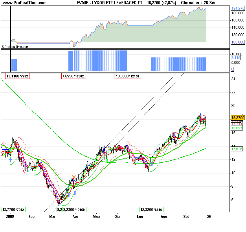 LYXOR ETF LEVERAGED FT.png