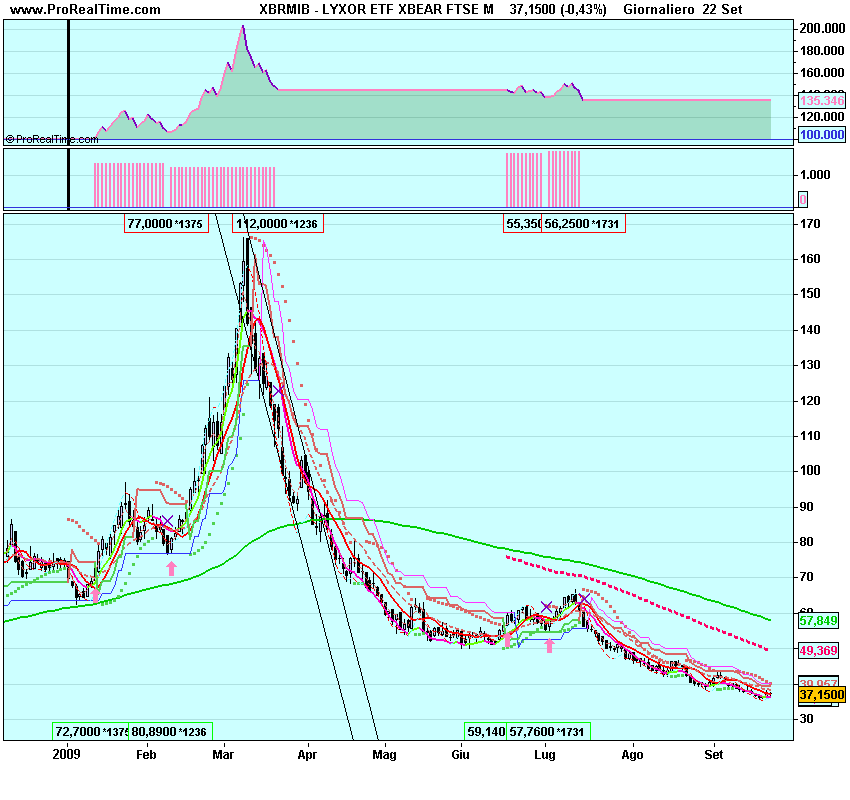 LYXOR ETF XBEAR FTSE M.png