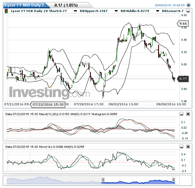 Lyxor FT MIB Daily 2X Short(30 Minuti)20160808110633.png