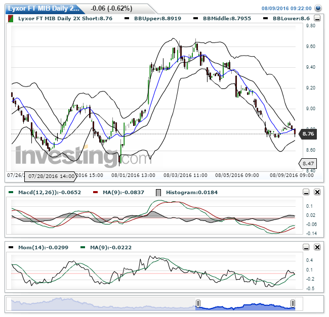 Lyxor FT MIB Daily 2X Short(30 Minuti)20160809094008.png