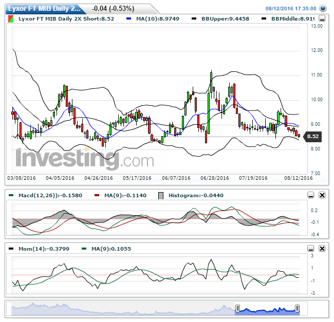 Lyxor FT MIB Daily 2X Short(Giornaliero)20160812204909.png